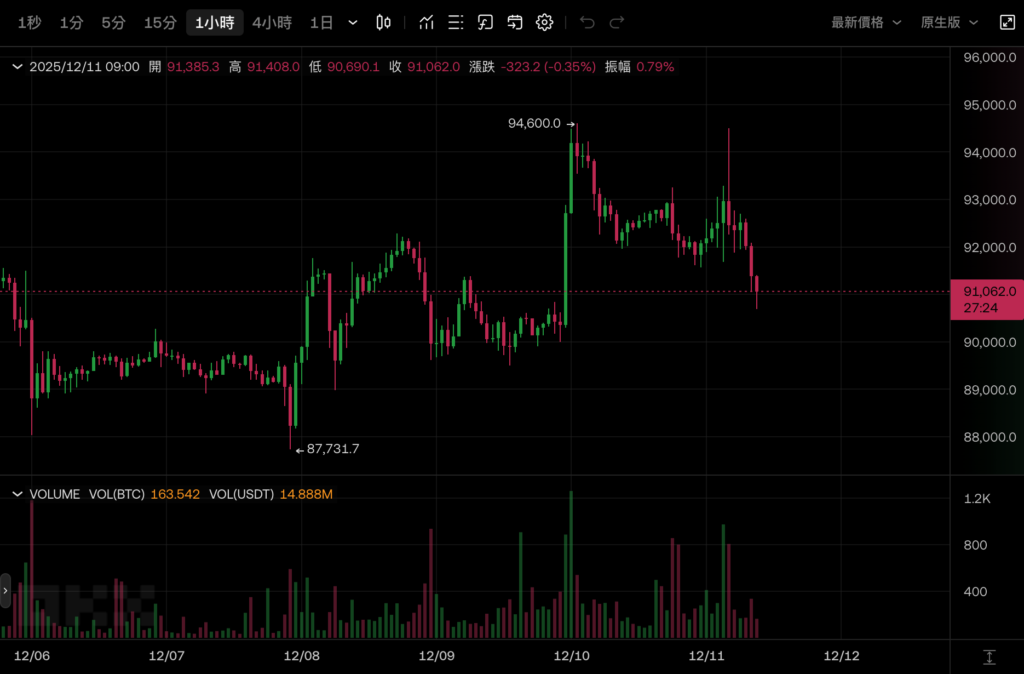 Bitcoin stieg sprunghaft an und fiel unter 91.000 US-Dollar. Was sagte Ball, nachdem die Fed die Zinssätze um 1 Yard gesenkt hatte?