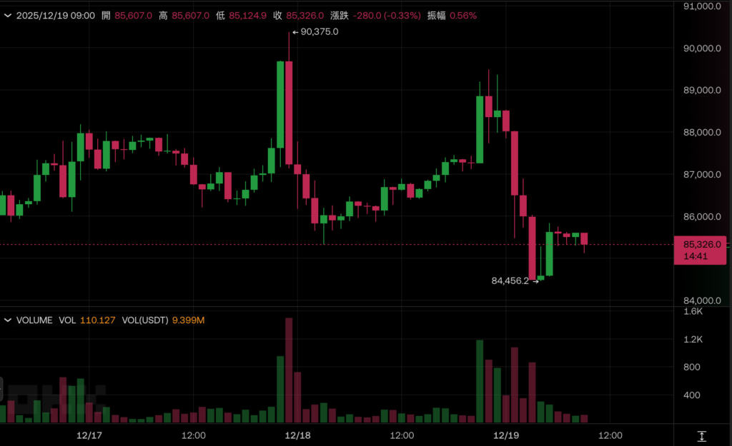Bitcoin fällt weiter und hat die Marke von 85.000 US-Dollar durchbrochen! Es wird erwartet, dass die Bank of Japan heute die Zinssätze anhebt. Seien Sie vorsichtig bei Arbitrage-Liquidationen und dann Ausverkäufen