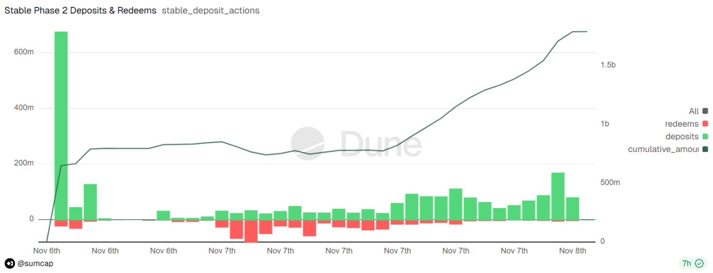 Stable TGE heute Abend, wird der narrative Markt der öffentlichen Stablecoin-Kette es noch kaufen?