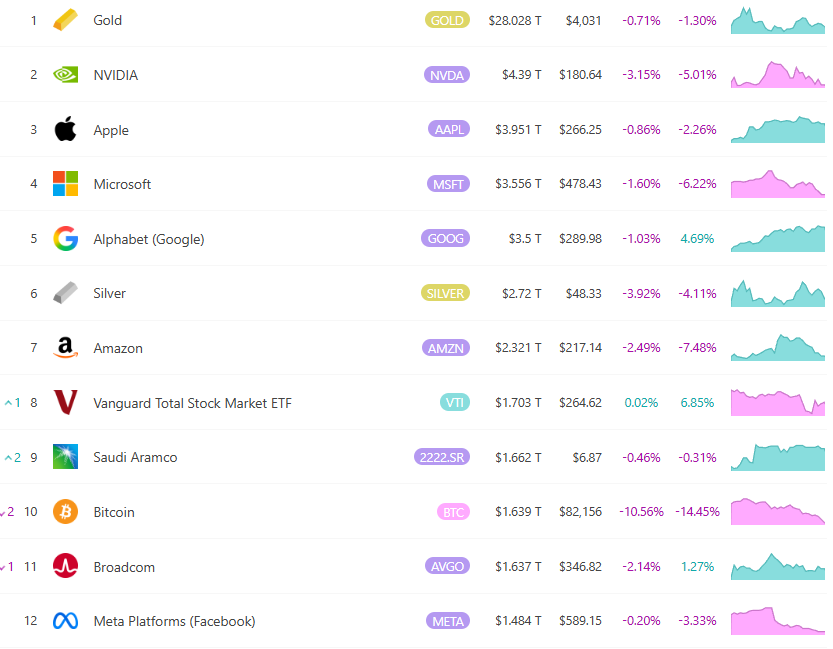 Bitcoin fiel unter 81.000 US-Dollar und das globale Asset-Ranking fiel auf den 10. Platz! Gründer von CryptoQuant: Es ist schwierig, sich kurzfristig stark zu erholen