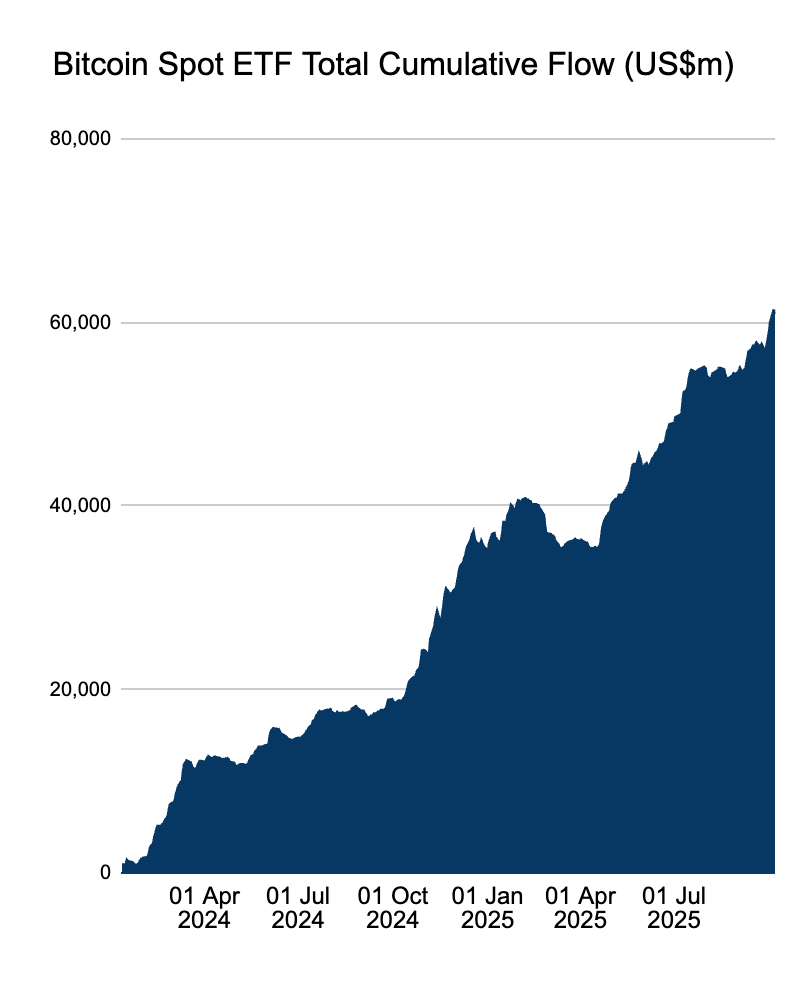 Der Bitcoin-ETF zieht jedes Quartal 10 Milliarden US-Dollar an, und der Markt ist knapp?