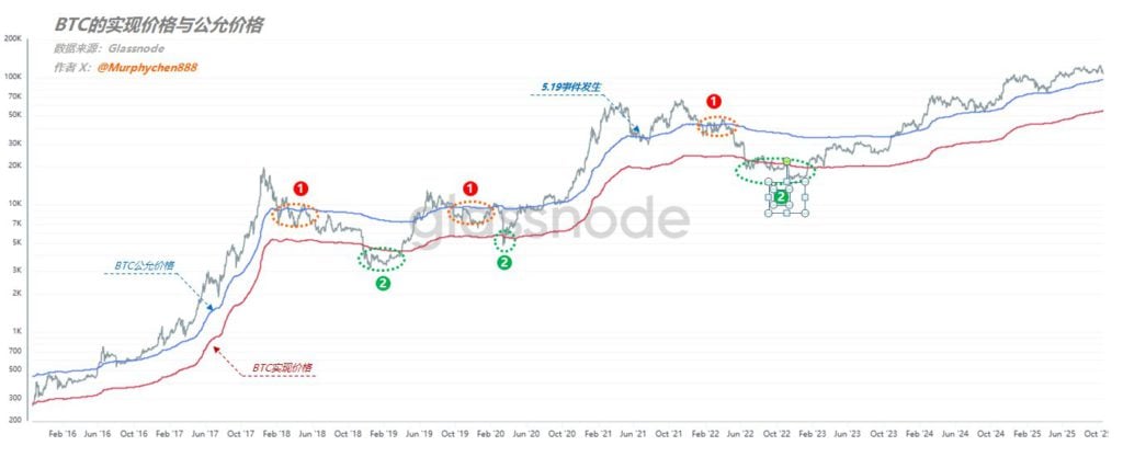Analyst: Wenn Bitcoin nicht auf 112.000 zurückkehrt, gibt es keinen Grund, optimistisch zu sein. Hat es aus Sicht des fairen und realisierten BTC-Preises seinen Tiefpunkt erreicht?