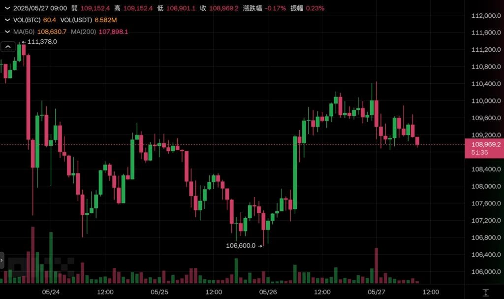 Mikrostrategie fügt 4,27 Milliarden Dollar Bitcoin-Bestände hinzu, die 580.000 überstiegen, und BTC blieb einst bei 110.000 US-Dollar zurück