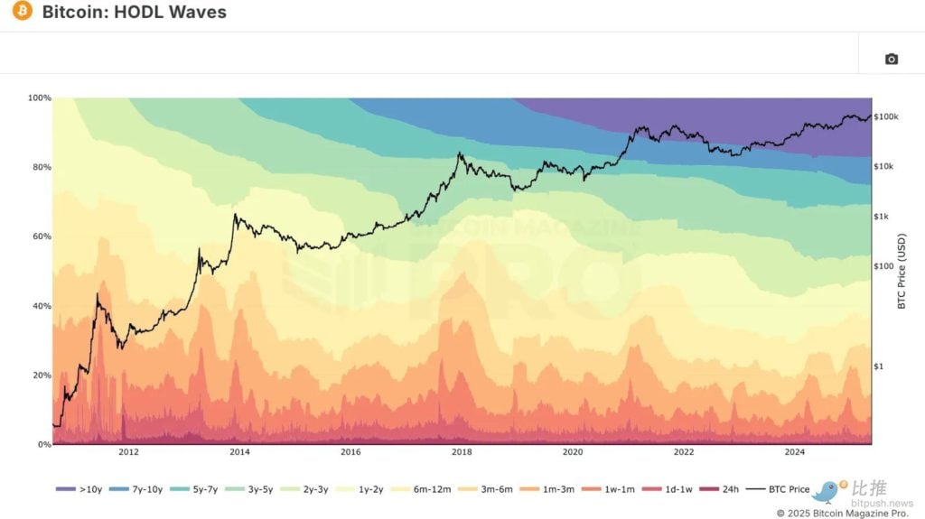 Beginnen langfristige Bitcoin-Inhaber mit dem Verkaufen?