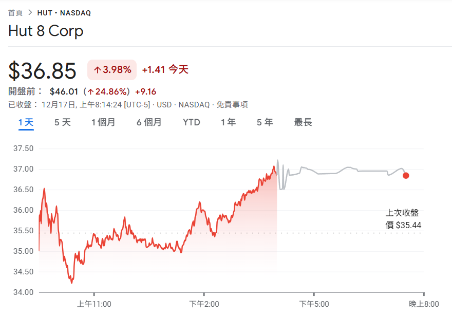 Das Bitcoin-Mining-Unternehmen Hut 8 gewann einen großen KI-Leasingauftrag von Fluidstack mit einem Gesamtpreis von 7 Milliarden US-Dollar, $HUT stieg vor dem Markt um 25 %