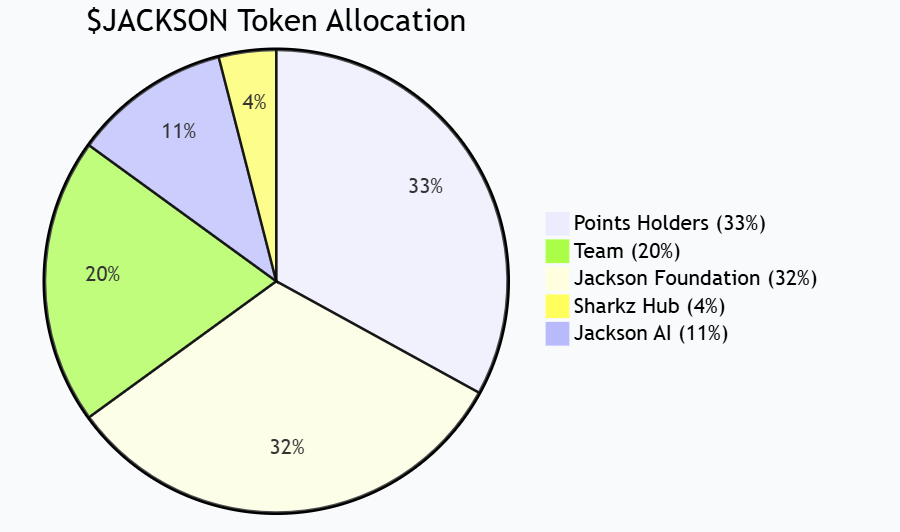 Sui Environmental Game Protocol Jackson.io gibt nativen Token $JACKSON aus, und die erste Phase von 24 % TGE-Aktivität wird offiziell gestartet