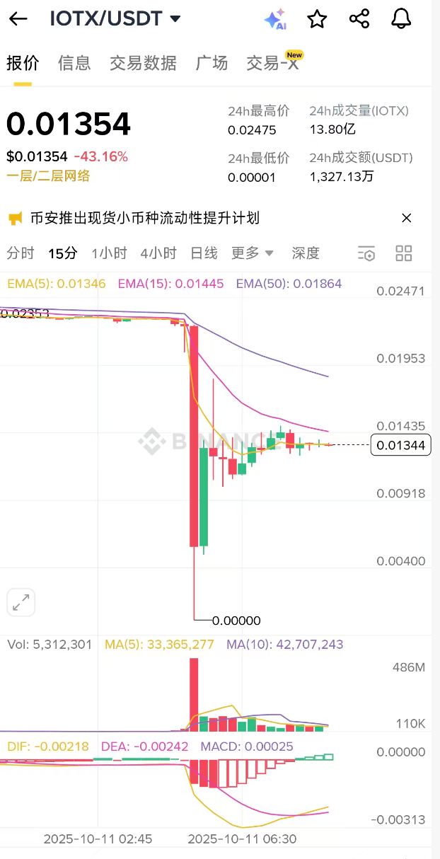 Im Internet wird berichtet, dass Binance IOTX Spot Flash auf „0,0000 US-Dollar