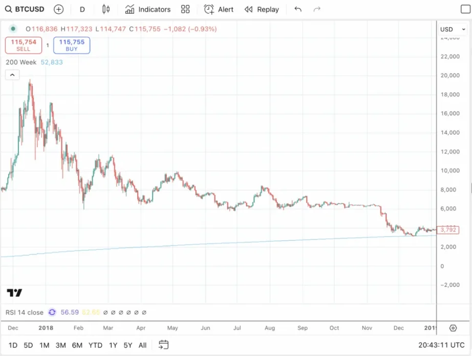 Werden Zinssenkungen die letzte Phase des Bitcoin-Bullenmarktes beschleunigen: Wird BTC nächstes Jahr erneut abstürzen?