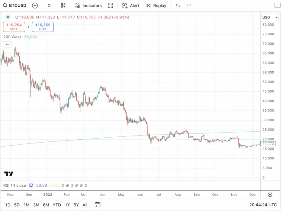 Zinssenkung Katalysiert die letzte Phase des Bitcoin-Bullenlaufs: Erneuter BTC-Absturz im nächsten Jahr? Wenn die Bitcoin-Preise in den kommenden Monaten parabolisch werden, könnten sie auf bis zu 65.000 US-Dollar steigen, bevor die Bitcoin-Preise irgendwann im Jahr 2026 auf diesen Preispunkt oder darunter fallen Sehen Sie sich die Art des vorhergesagten Absturzes an, könnte der Preis von Bitcoin auch deutlich unter dieser Schwelle liegen. Dennoch weiß niemand, was in der Zukunft passieren wird, und es lohnt sich vielleicht, sich daran zu erinnern, dass sich die Geschichte nicht unbedingt wiederholt, es aber oft Ähnlichkeiten gibt. </p>